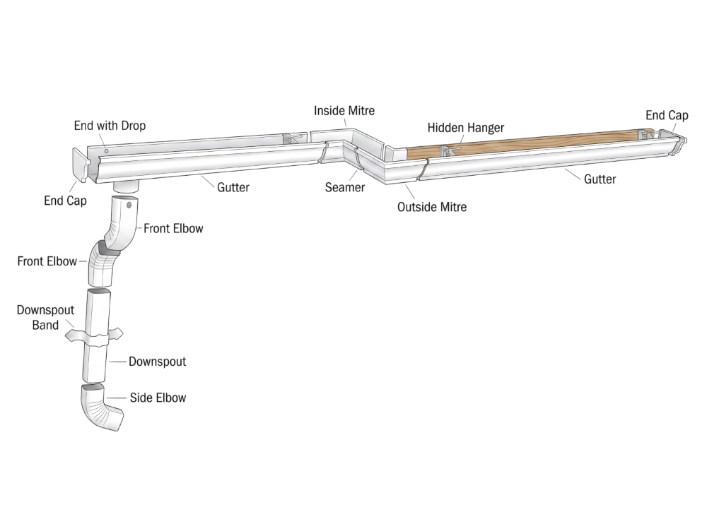 Anatomy of a Rain Gutter System