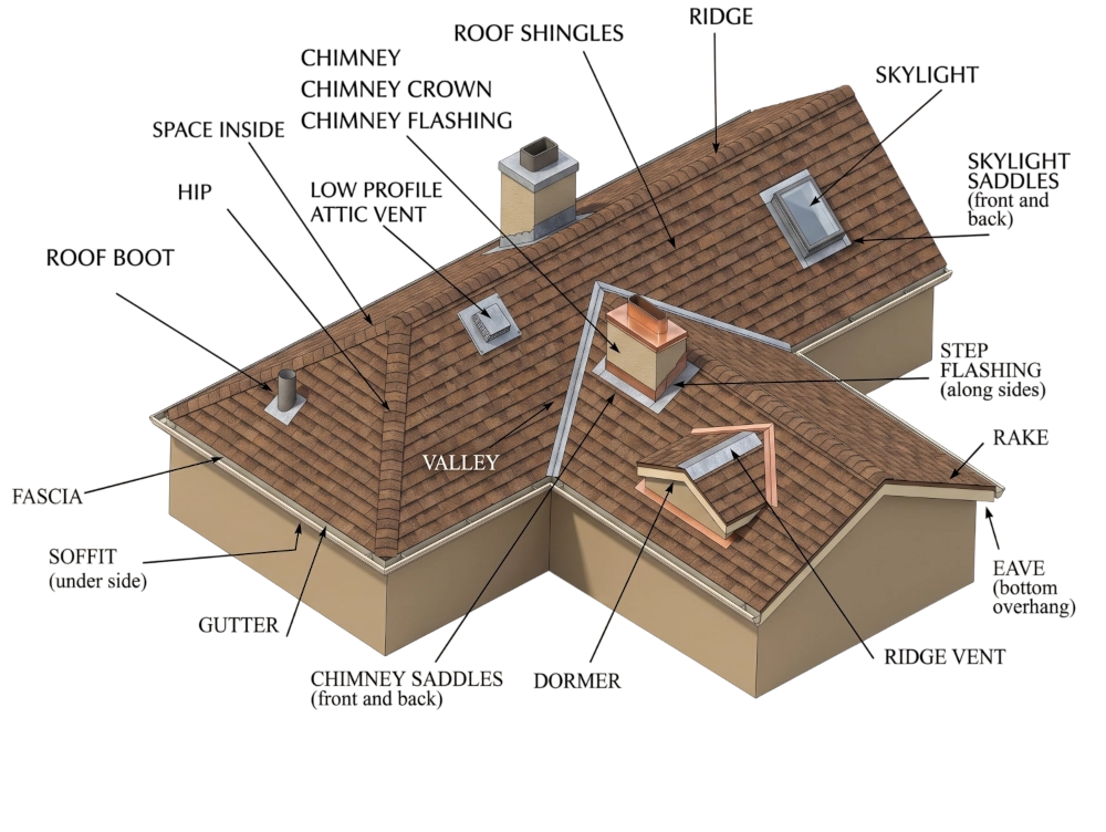 Anatomy of a Roof